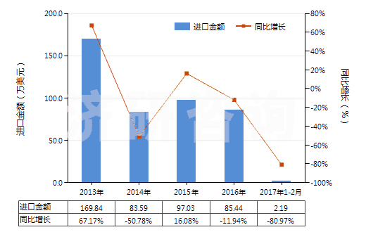 2013-2017年2月中國環(huán)己醇,甲基環(huán)己醇,二甲基環(huán)己醇(HS29061200)進口總額及增速統(tǒng)計